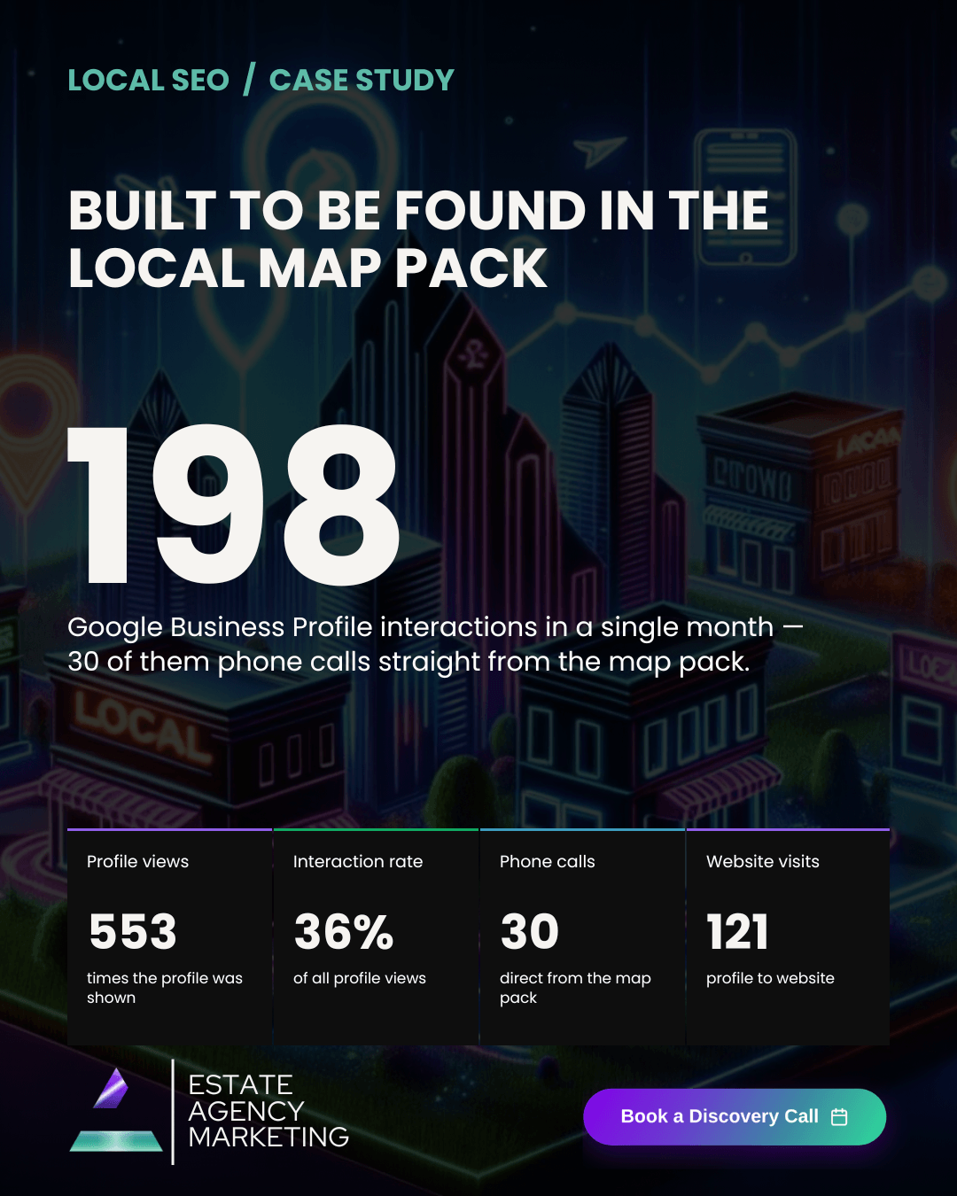 Hero section for a case study titled 'Built to be found in the local map pack' with large '198' stat and data cards over a neon city map background.